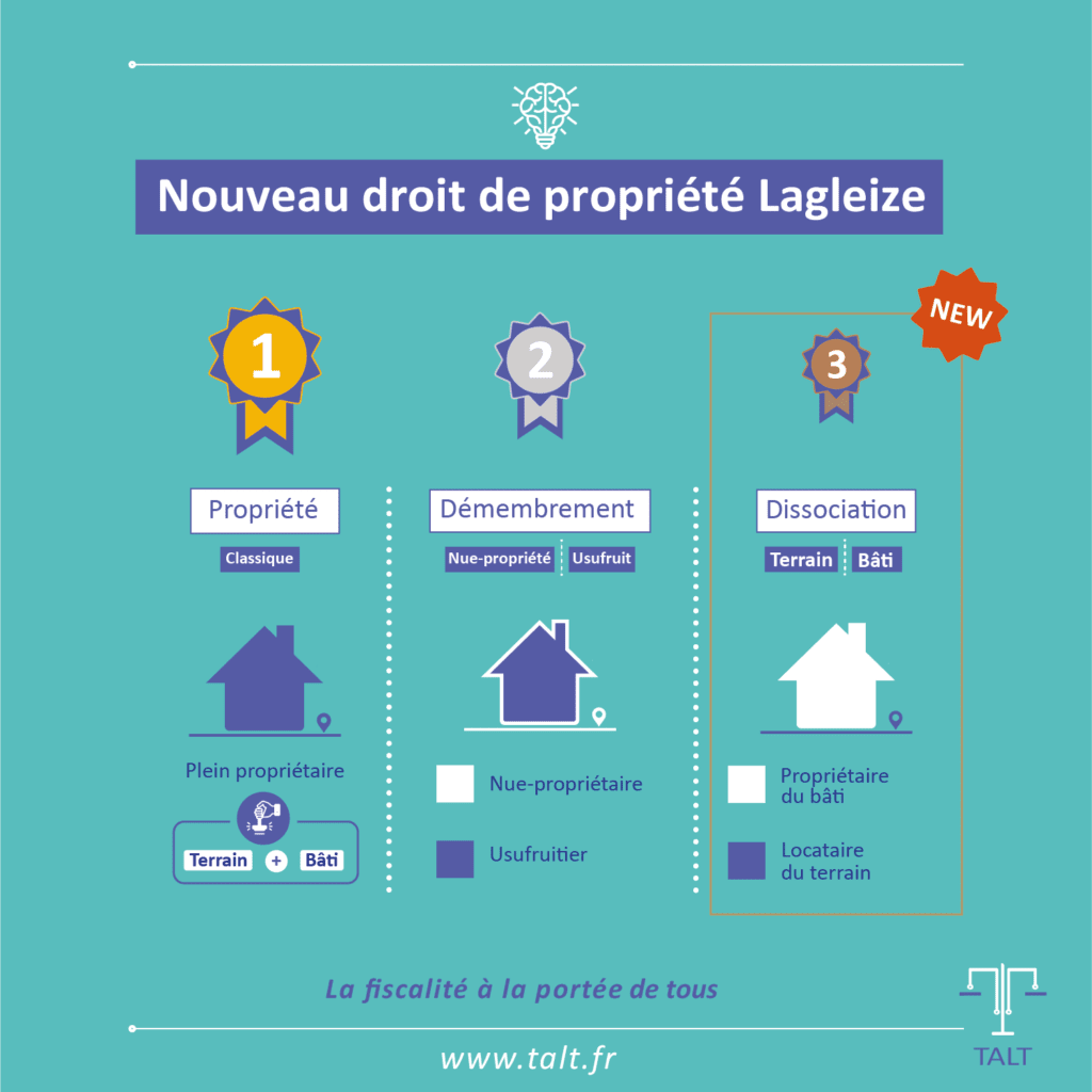 Les différents droits de propriété en France