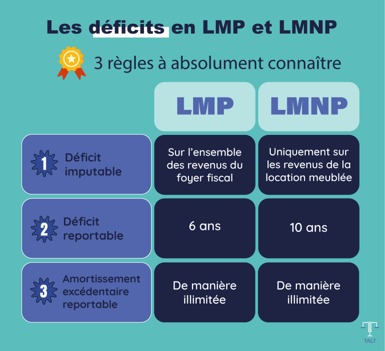 LMP, LMNP Quelles Différences ? TALT