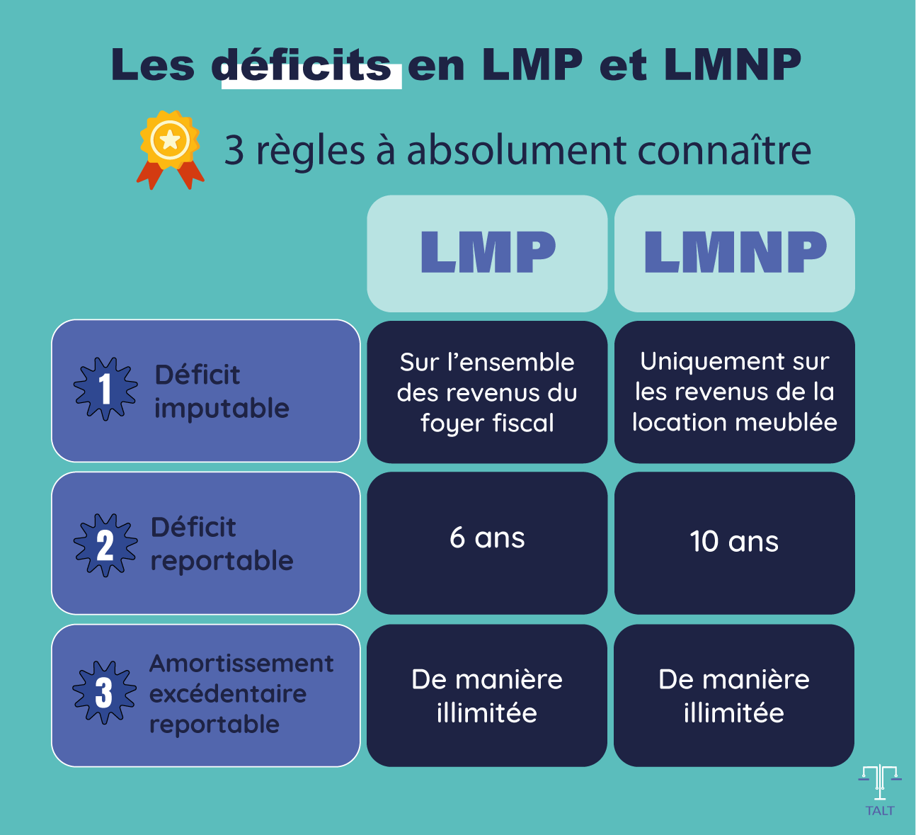 Les 3 règles à connaître en matière de déficits en LMP et LMNP : l'assiette sur laquelle peut être imputée le déficit reportable en LMNP et LMP, la durée pendant laquelle ce déficit peut être reporté et la règle de l'amortissement excédentaire