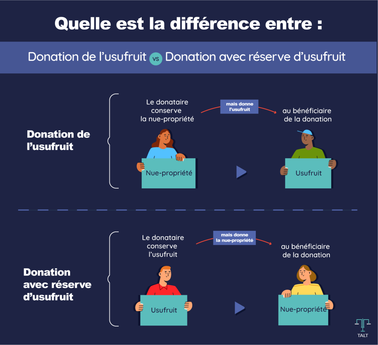 Frais de donation de son vivant