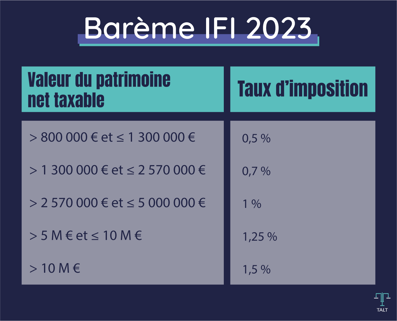 Barème de l'IFI actualisé en 2023